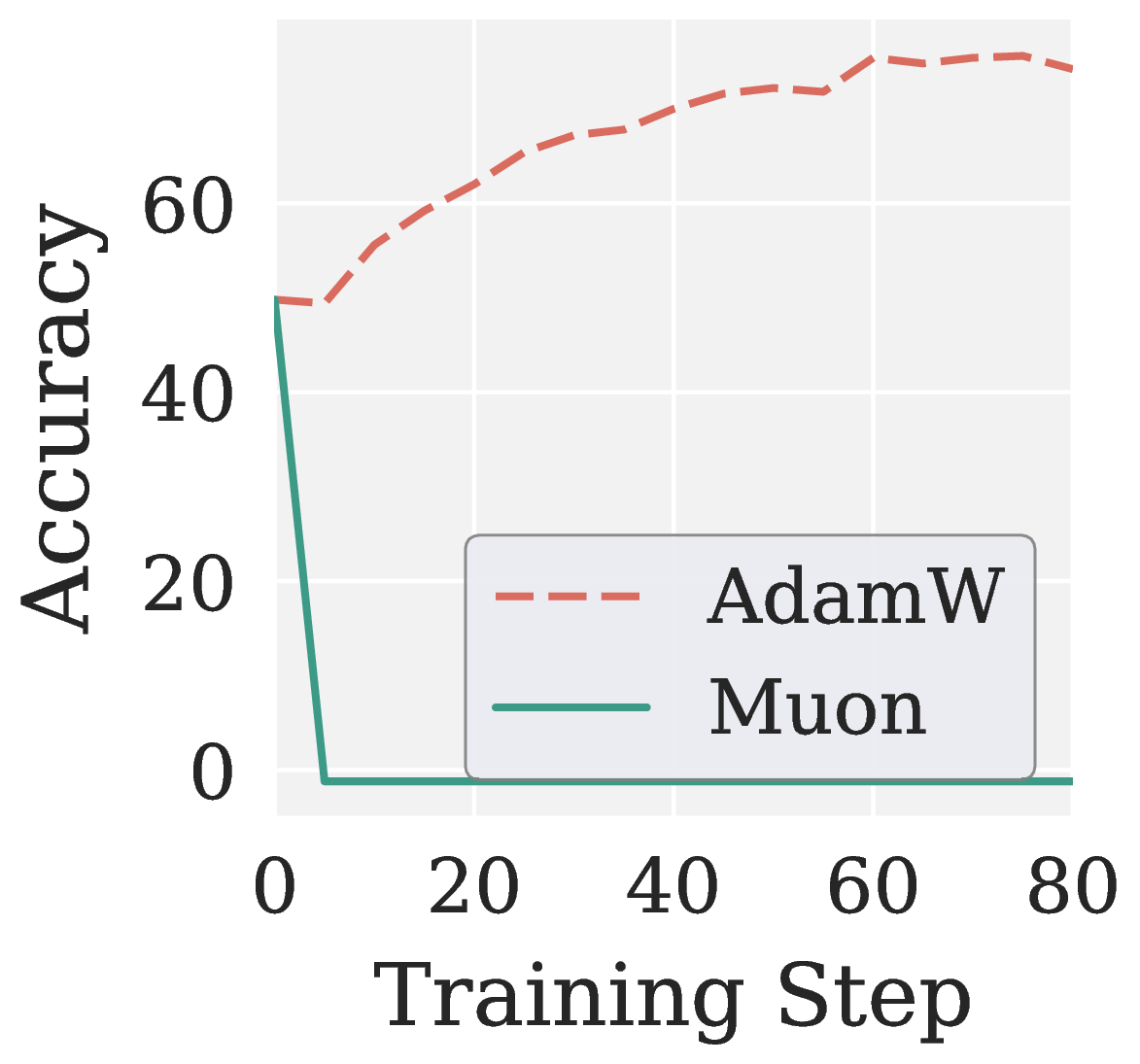 Accuracy AdamW vs Muon
