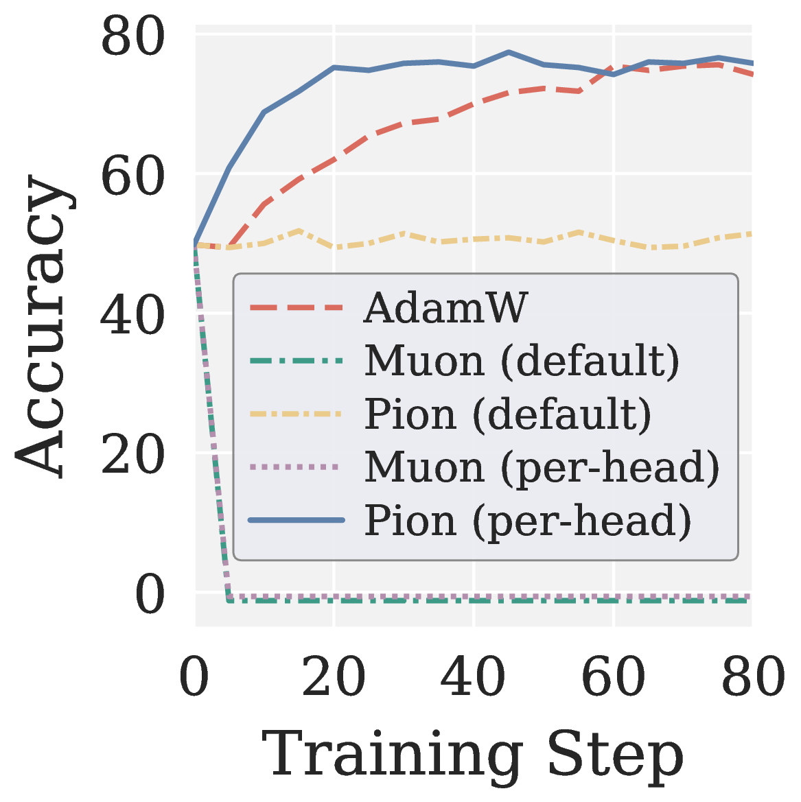 Per head ablation accuracy