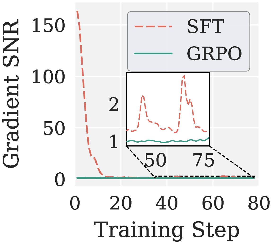 SFT vs GRPO SNR
