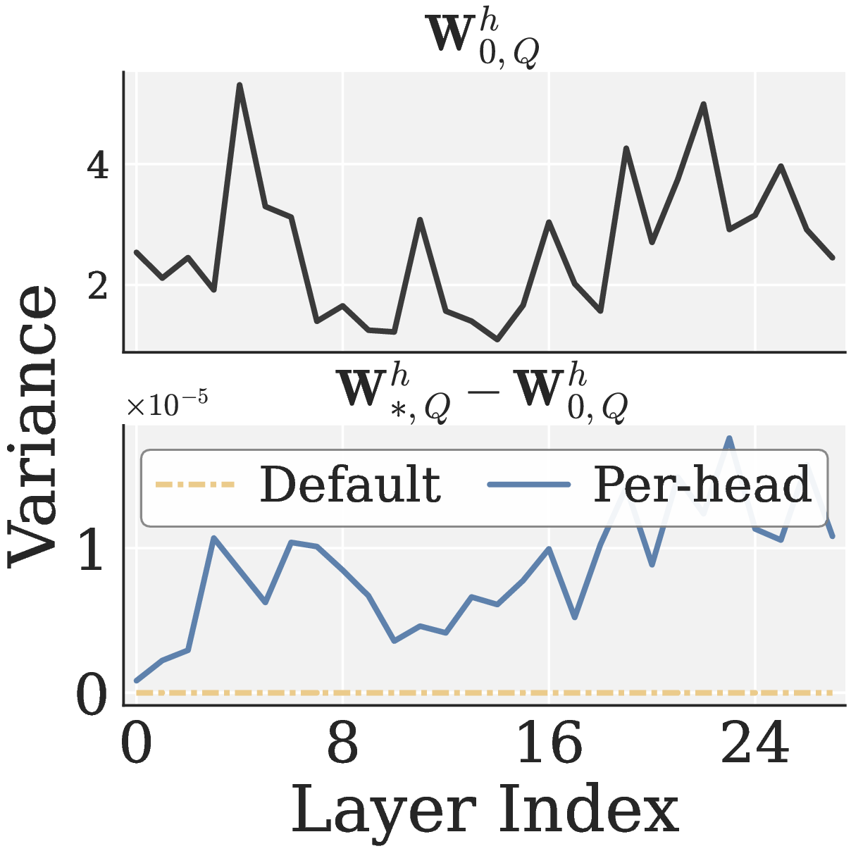 Q headnorm variance