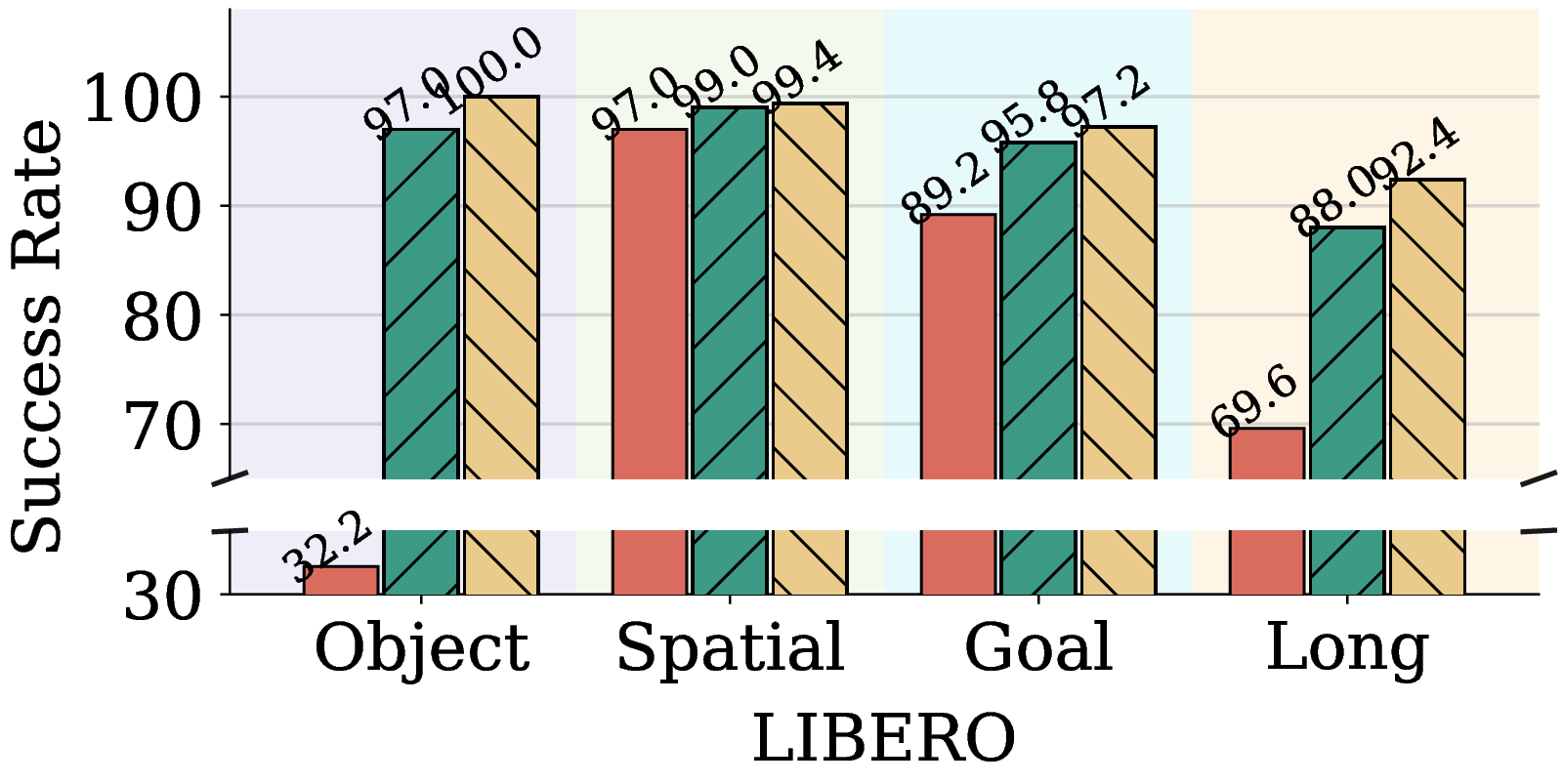 LIBERO four tasks