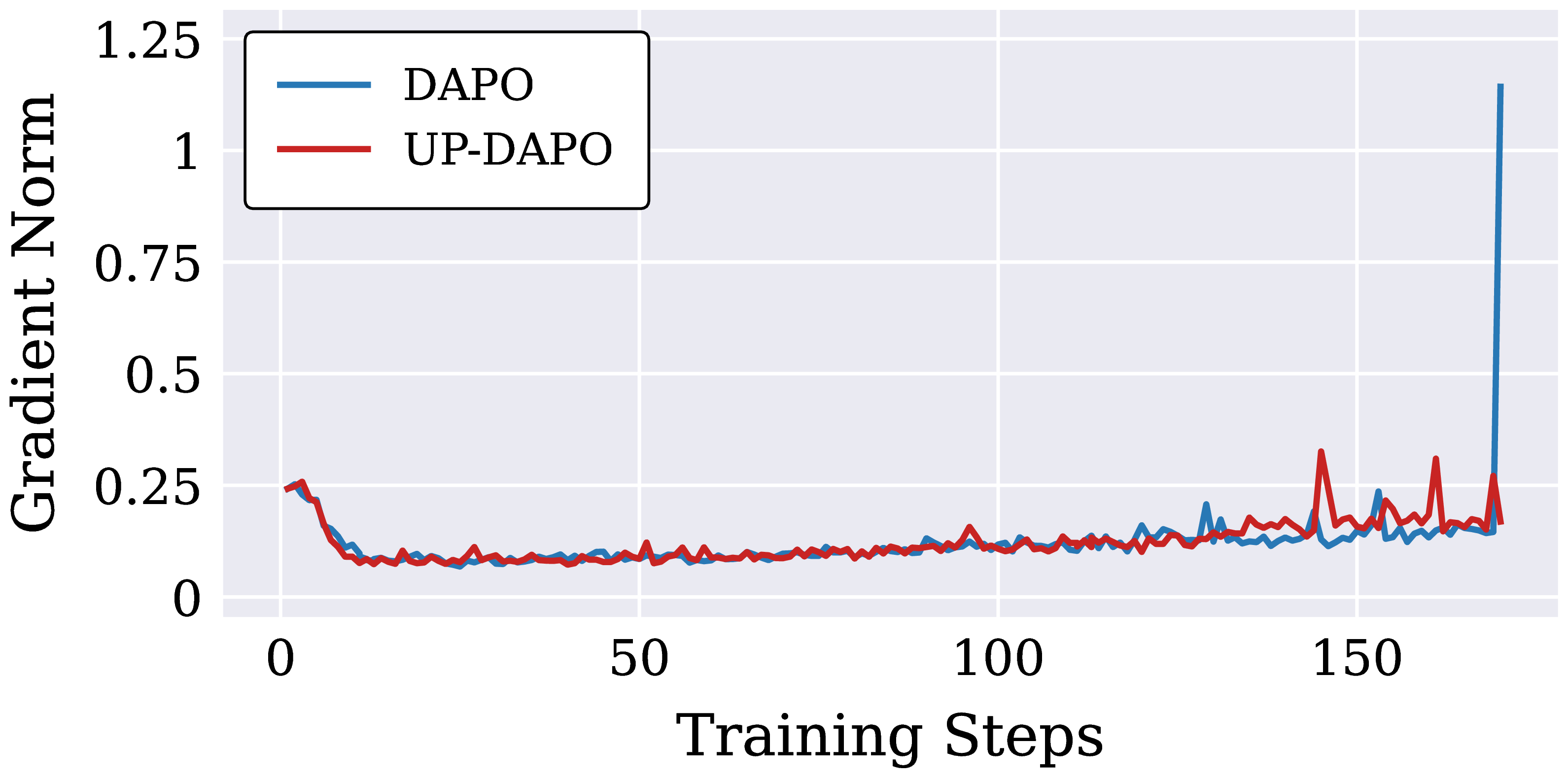 Gradient norm on DAPO-17K-MATH