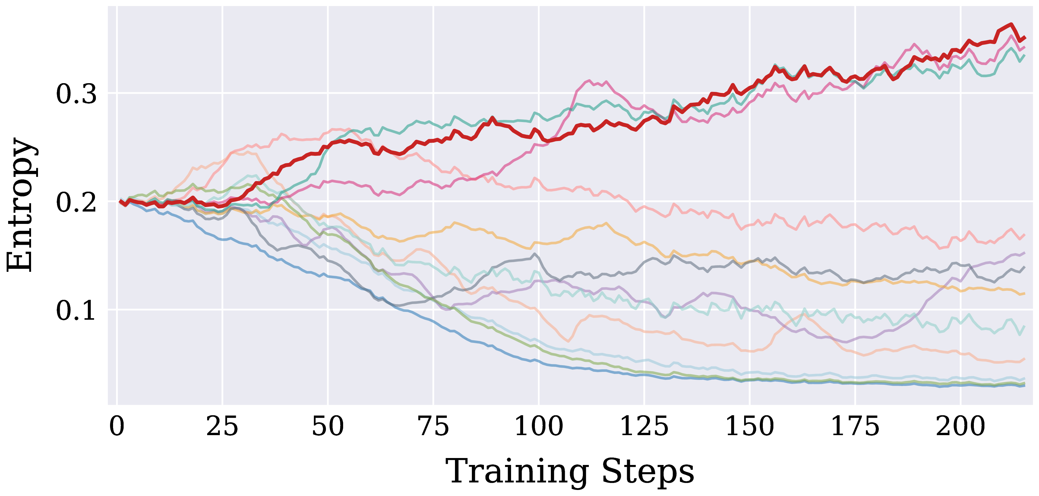 Policy entropy of UP-GRPO and baselines