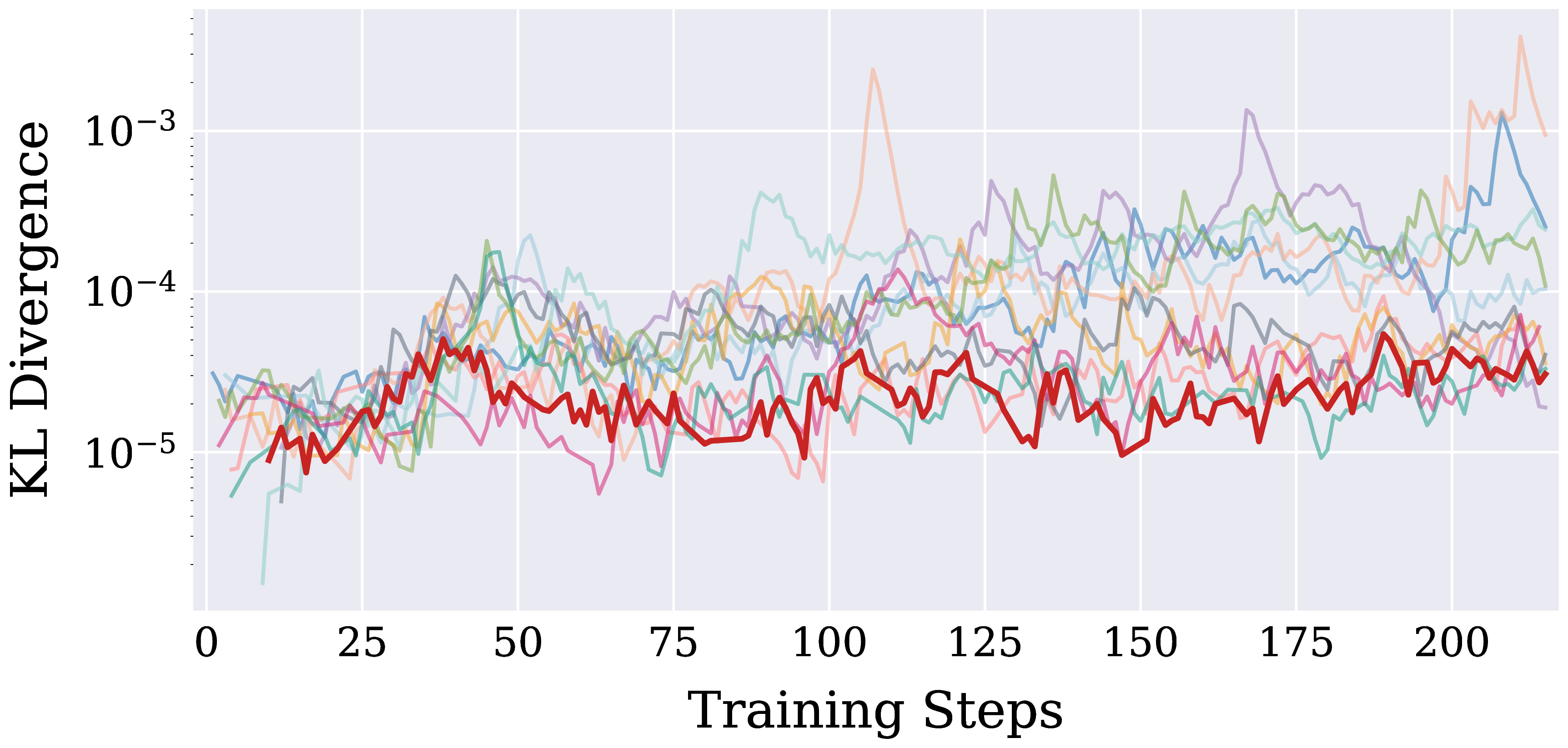 KL divergence of UP-GRPO and baselines