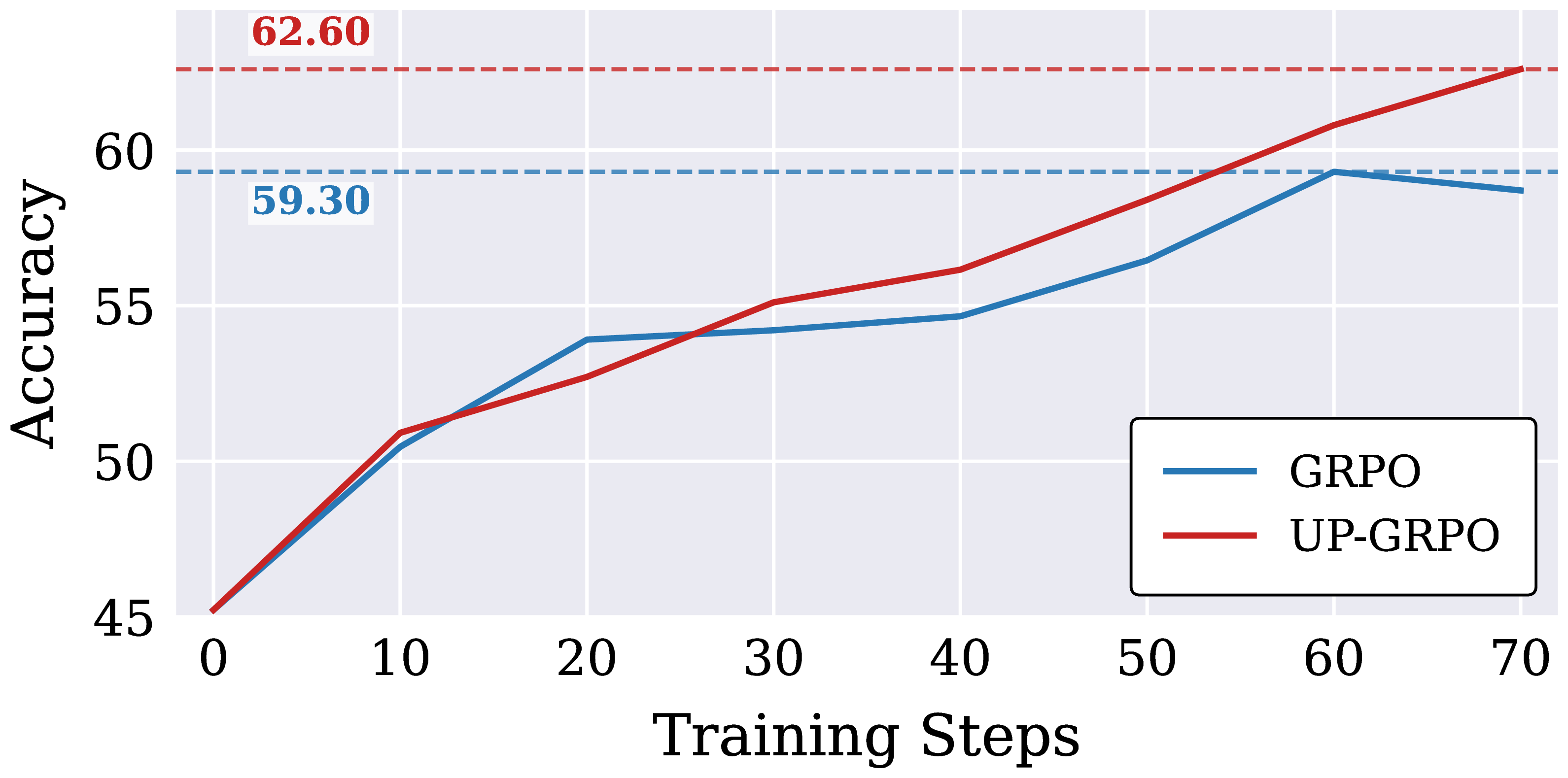 Accuracy of GRPO and UP-GRPO on Geometry3K