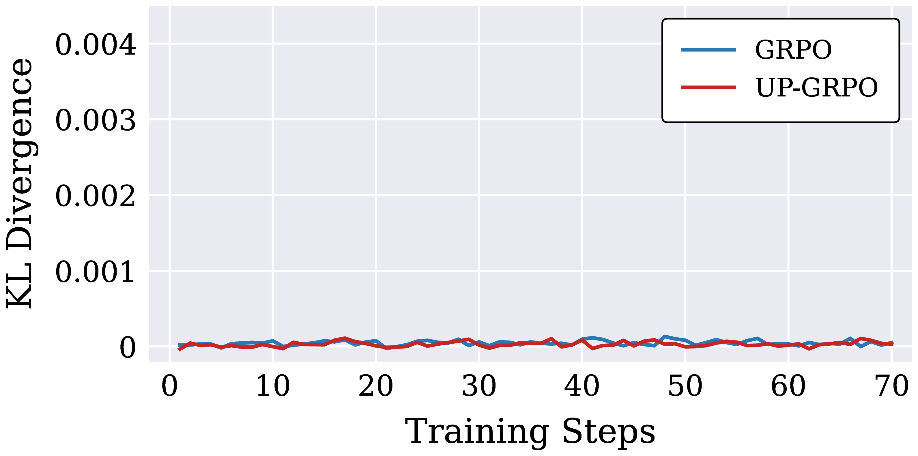 KL divergence of GRPO and UP-GRPO